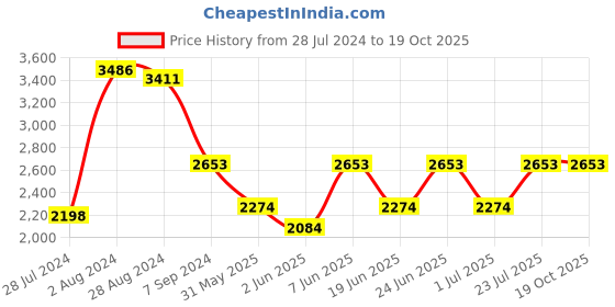 myntra.com IDEE Women Square Sunglasses with UV Protected Lens idee Price History Graph from 28 Jul 2024 to 18 Oct 2025