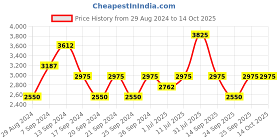 myntra.com IDEE Women Square Sunglasses With UV Protected Lens idee Price History Graph from 29 Aug 2024 to 13 Oct 2025