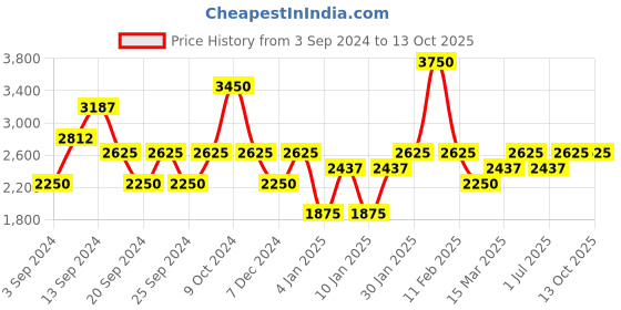 myntra.com IDEE Women Square Sunglasses With UV Protected Lens idee Price History Graph from 3 Sep 2024 to 13 Oct 2025