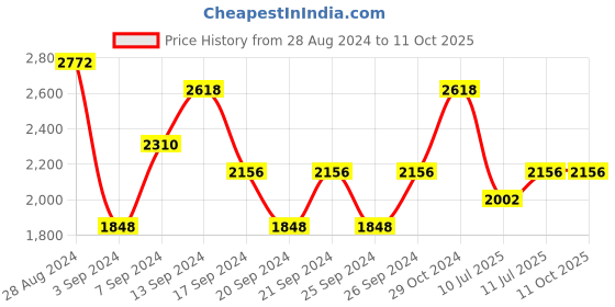 myntra.com IDEE Women Square Sunglasses With UV Protected Lens IDS2723C3SG idee Price History Graph from 28 Aug 2024 to 9 Oct 2025