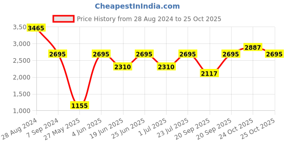 myntra.com IDEE Women Square Sunglasses with UV Protected Lens IDS2742RC2SG idee Price History Graph from 28 Aug 2024 to 25 Oct 2025