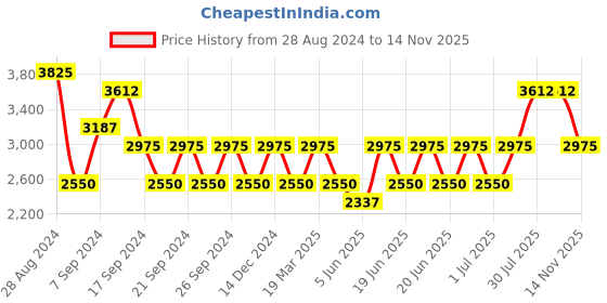 myntra.com IDEE Women Square Sunglasses With UV Protected Lens IDS2805C4SG idee Price History Graph from 28 Aug 2024 to 14 Nov 2025