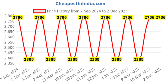myntra.com IDEE Women Square Sunglasses with UV Protected Lens IDS2826C1SG idee Price History Graph from 7 Sep 2024 to 2 Dec 2025