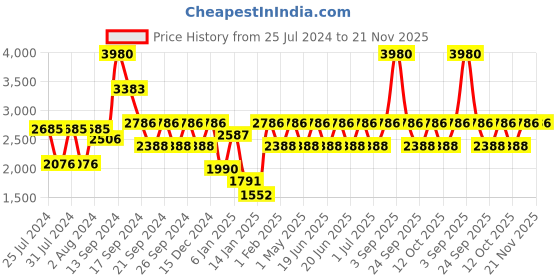 myntra.com IDEE Women Square Sunglasses with UV Protected Lens IDS2826C2SG idee Price History Graph from 25 Jul 2024 to 20 Nov 2025