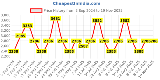myntra.com IDEE Women Square Sunglasses with UV Protected Lens IDS2826C3SG idee Price History Graph from 3 Sep 2024 to 19 Nov 2025