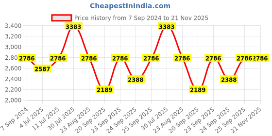 myntra.com IDEE Women Square Sunglasses with UV Protected Lens IDS2826C4SG idee Price History Graph from 7 Sep 2024 to 21 Nov 2025