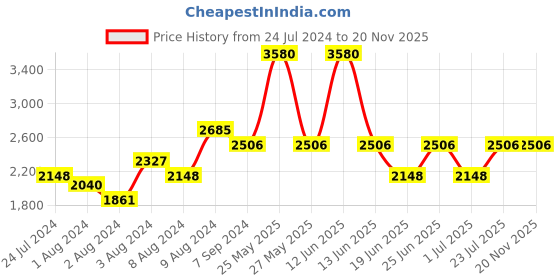 myntra.com IDEE Women Square Sunglasses with UV Protected Lens IDS2827C2SG idee Price History Graph from 24 Jul 2024 to 19 Nov 2025
