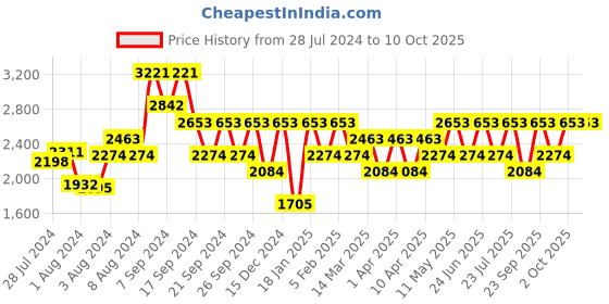 myntra.com IDEE Women Square Sunglasses with UV Protected Lens IDS2842C1SG idee Price History Graph from 28 Jul 2024 to 10 Oct 2025