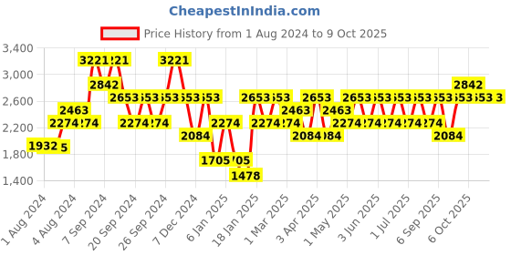 myntra.com IDEE Women Square Sunglasses with UV Protected Lens IDS2842C2SG idee Price History Graph from 1 Aug 2024 to 8 Oct 2025