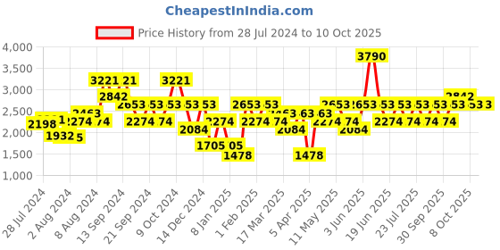 myntra.com IDEE Women Square Sunglasses With UV Protected Lens IDS2842C3SG idee Price History Graph from 28 Jul 2024 to 9 Oct 2025
