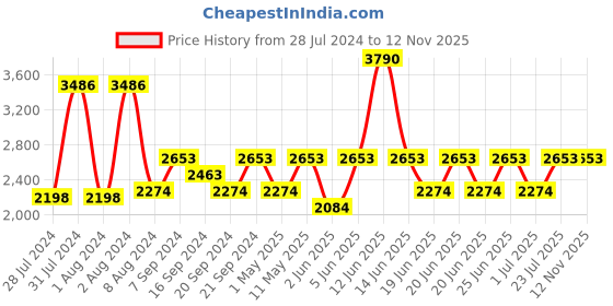 myntra.com IDEE Women Square Sunglasses with UV Protected Lens IDS2842C4SG idee Price History Graph from 28 Jul 2024 to 12 Nov 2025