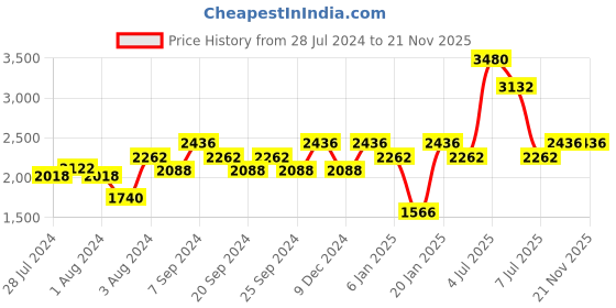 myntra.com IDEE Women Square Sunglasses with UV Protected Lens IDS2860C4PSG idee Price History Graph from 28 Jul 2024 to 21 Nov 2025
