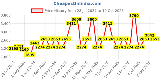 myntra.com IDEE Women Square Sunglasses with UV Protected Lens IDS2869C4SG idee Price History Graph from 28 Jul 2024 to 10 Oct 2025
