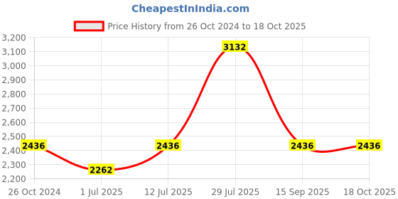 myntra.com IDEE Women Square Sunglasses With UV Protected Lens IDS2890C3SG idee Price History Graph from 26 Oct 2024 to 18 Oct 2025