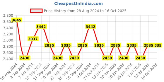 myntra.com IDEE Women Square Sunglasses with UV Protected Lens IDS2894C1SG idee Price History Graph from 28 Aug 2024 to 14 Oct 2025