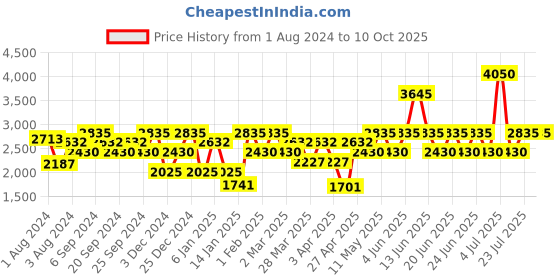 myntra.com IDEE Women Square Sunglasses with UV Protected Lens IDS2894C2SG idee Price History Graph from 1 Aug 2024 to 9 Oct 2025