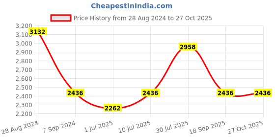 myntra.com IDEE Women Square Sunglasses With UV Protected Lens IDS2908C1SG idee Price History Graph from 28 Aug 2024 to 27 Oct 2025
