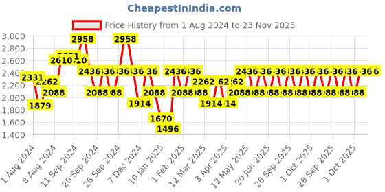 myntra.com IDEE Women Square Sunglasses with UV Protected Lens IDS2908C2SG idee Price History Graph from 1 Aug 2024 to 23 Nov 2025