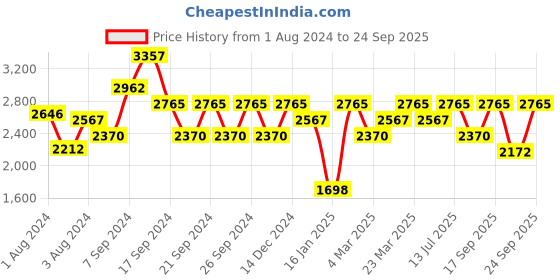 myntra.com IDEE Women Square Sunglasses With UV Protected Lens IDS2910C3SG idee Price History Graph from 1 Aug 2024 to 24 Sep 2025