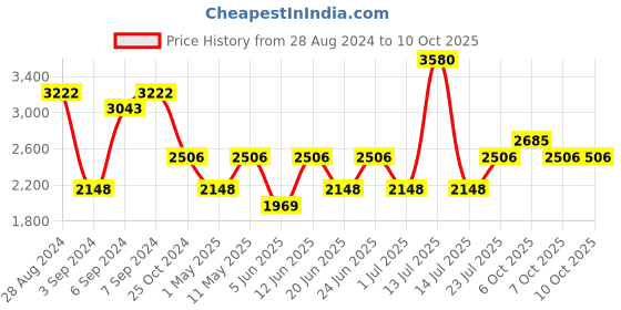 myntra.com IDEE Women Square Sunglasses With UV Protected Lens-IDS2941C4SG idee Price History Graph from 28 Aug 2024 to 10 Oct 2025