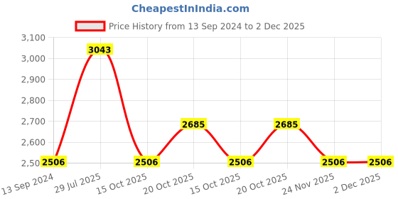 myntra.com IDEE Women Square Sunglasses with UV Protected Lens IDS2944C3SG idee Price History Graph from 13 Sep 2024 to 2 Dec 2025