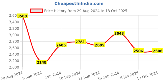 myntra.com IDEE Women Square Sunglasses with UV Protected Lens IDS2965C3SG idee Price History Graph from 29 Aug 2024 to 13 Oct 2025