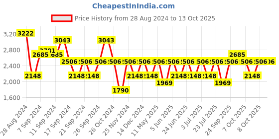 myntra.com IDEE Women Square Sunglasses with UV Protected Lens IDS2965C4SG idee Price History Graph from 28 Aug 2024 to 13 Oct 2025