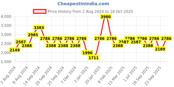 myntra.com IDEE Women Square Sunglasses With UV Protected Lens IDS2966C2SG idee Price History Graph from 2 Aug 2024 to 18 Oct 2025