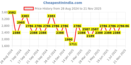 myntra.com IDEE Women Square Sunglasses with UV Protected Lens IDS2966C3SG idee Price History Graph from 28 Aug 2024 to 21 Nov 2025