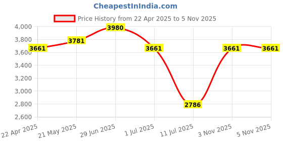 myntra.com IDEE Women Square Sunglasses with UV Protected Lens IDS2972C1SG idee Price History Graph from 22 Apr 2025 to 3 Nov 2025
