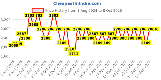 myntra.com IDEE Women Square Sunglasses with UV Protected Lens IDS2975C2SG idee Price History Graph from 1 Aug 2024 to 8 Oct 2025