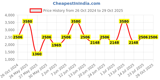 myntra.com IDEE Women Square Sunglasses with UV Protected Lens IDS2981C1SG idee Price History Graph from 26 Oct 2024 to 29 Oct 2025