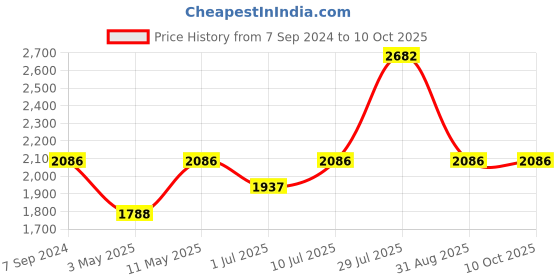 myntra.com IDEE Women Square Sunglasses with UV Protected Lens IDS2982C3SG idee Price History Graph from 7 Sep 2024 to 10 Oct 2025
