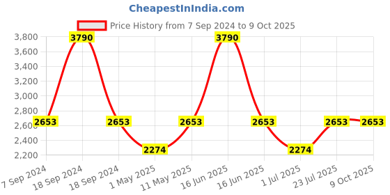 myntra.com IDEE Women Square Sunglasses With UV Protected Lens IDS2983C2SG idee Price History Graph from 7 Sep 2024 to 9 Oct 2025