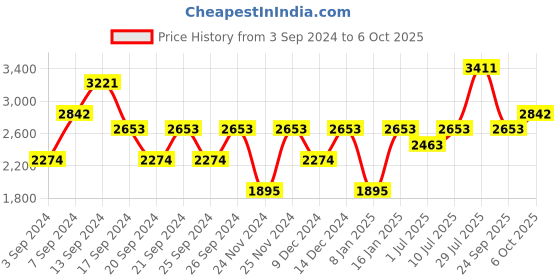 myntra.com IDEE Women Square Sunglasses with UV Protected Lens IDS2983C3SG idee Price History Graph from 3 Sep 2024 to 6 Oct 2025