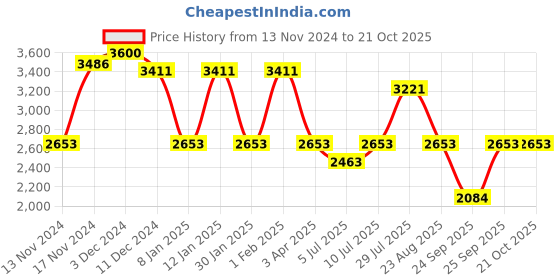 myntra.com IDEE Women Square Sunglasses with UV Protected Lens-IDS3009C1SG idee Price History Graph from 13 Nov 2024 to 20 Oct 2025