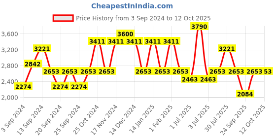 myntra.com IDEE Women Square Sunglasses with UV Protected Lens IDS3009C2SG idee Price History Graph from 3 Sep 2024 to 11 Oct 2025