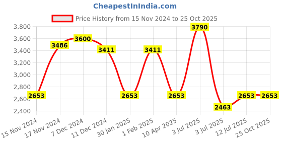 myntra.com IDEE Women Square Sunglasses with UV Protected Lens IDS3009C3SG idee Price History Graph from 15 Nov 2024 to 25 Oct 2025