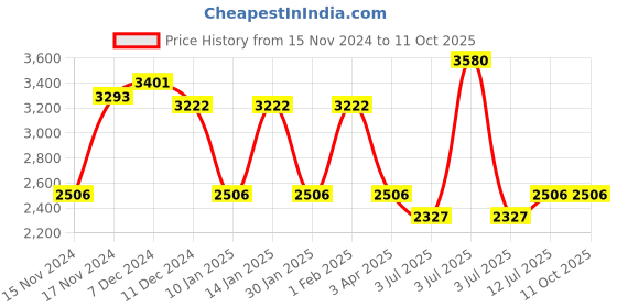myntra.com IDEE Women Square Sunglasses with UV Protected Lens IDS3012C1SG idee Price History Graph from 15 Nov 2024 to 10 Oct 2025