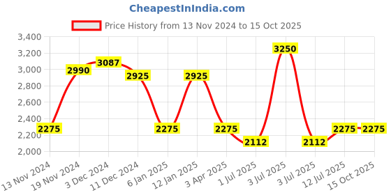 myntra.com IDEE Women Square Sunglasses with UV Protected Lens IDS3013C3PSG idee Price History Graph from 13 Nov 2024 to 14 Oct 2025