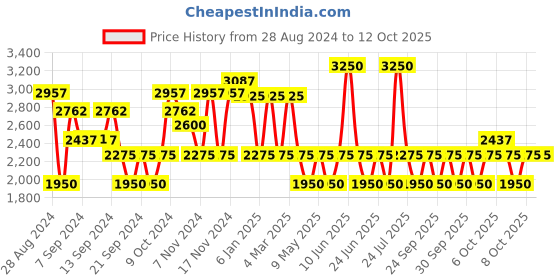 myntra.com IDEE Women Square Sunglasses with UV Protected Lens-IDS3018C1SG idee Price History Graph from 28 Aug 2024 to 12 Oct 2025