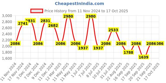 myntra.com IDEE Women Square Sunglasses with UV Protected Lens IDS3037C2SG idee Price History Graph from 11 Nov 2024 to 16 Oct 2025