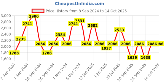 myntra.com IDEE Women Square Sunglasses with UV Protected Lens IDS3037C3SG idee Price History Graph from 3 Sep 2024 to 13 Oct 2025