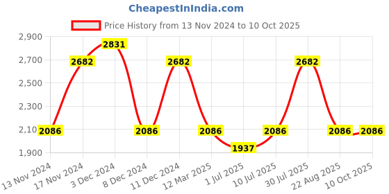 myntra.com IDEE Women Square Sunglasses with UV Protected Lens IDS3037C4SG idee Price History Graph from 13 Nov 2024 to 10 Oct 2025