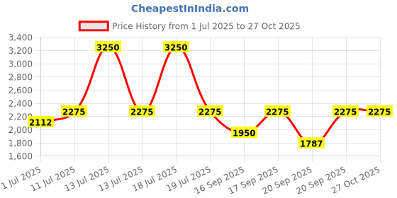 myntra.com IDEE Women Square Sunglasses with UV Protected Lens IDS3039C1SG idee Price History Graph from 1 Jul 2025 to 27 Oct 2025