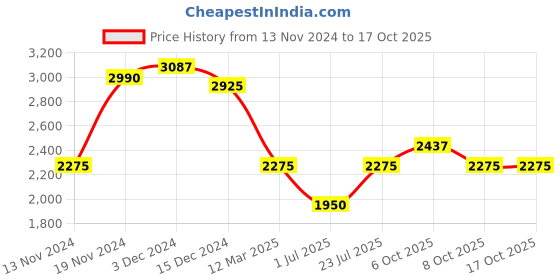 myntra.com IDEE Women Square Sunglasses with UV Protected Lens IDS3039C2SG idee Price History Graph from 13 Nov 2024 to 15 Oct 2025