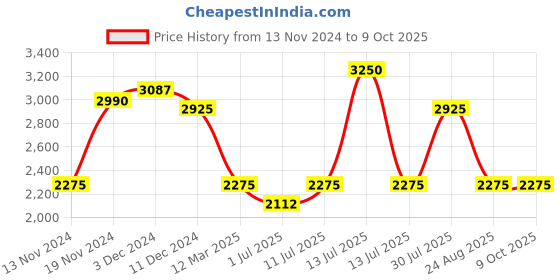 myntra.com IDEE Women Square Sunglasses with UV Protected Lens IDS3039C3SG idee Price History Graph from 13 Nov 2024 to 9 Oct 2025