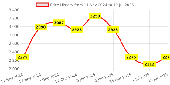 myntra.com IDEE Women Square Sunglasses with UV Protected Lens IDS3039C4SG idee Price History Graph from 11 Nov 2024 to 10 Jul 2025