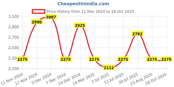 myntra.com IDEE Women Square Sunglasses with UV Protected Lens IDS3040C1SG idee Price History Graph from 11 Nov 2024 to 16 Oct 2025