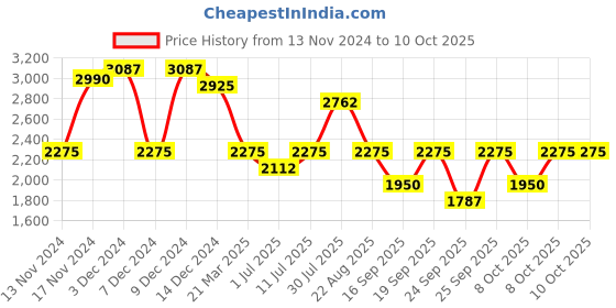 myntra.com IDEE Women Square Sunglasses with UV Protected Lens IDS3040C2SG idee Price History Graph from 13 Nov 2024 to 10 Oct 2025